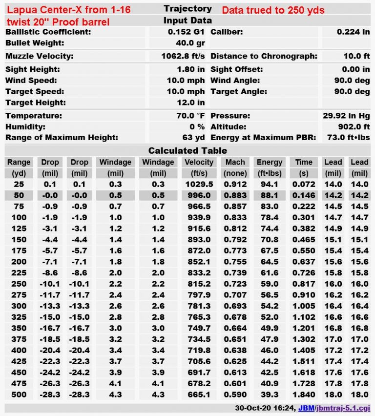 22 Mag Drop Chart