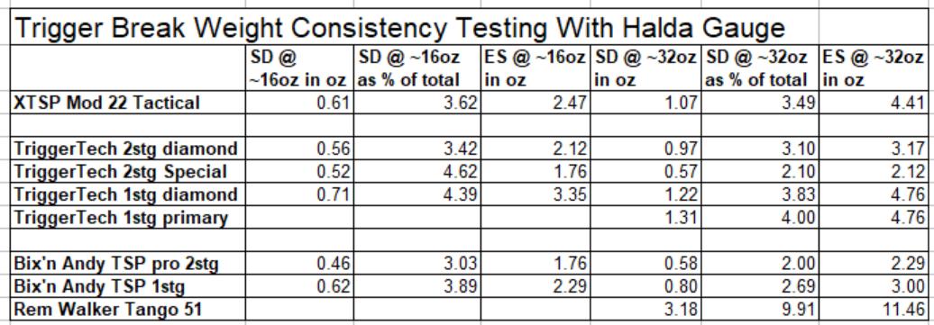 Results of the Trigger Pull Break Weight Consistency Testing with the Halda Force Gauge