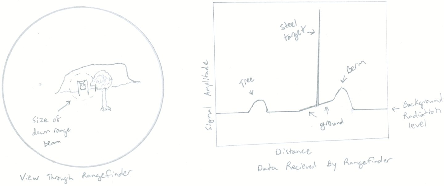 A hypothetical illustration of what the user might see versus what the rangefinder reads