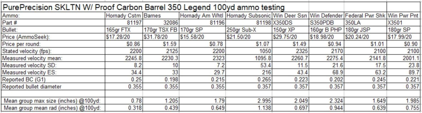 Factory Ammo Test Data for the PurePrecison SKLTN 350L Rifle with Proof Carbon Barrel.