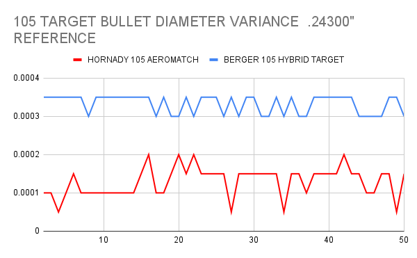 105 TARGET BULLET DIAMETER VARIANCE  .24300_ REFERENCE.png