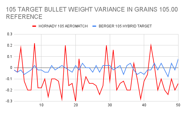 105 TARGET BULLET WEIGHT VARIANCE IN GRAINS 105.00 REFERENCE.png