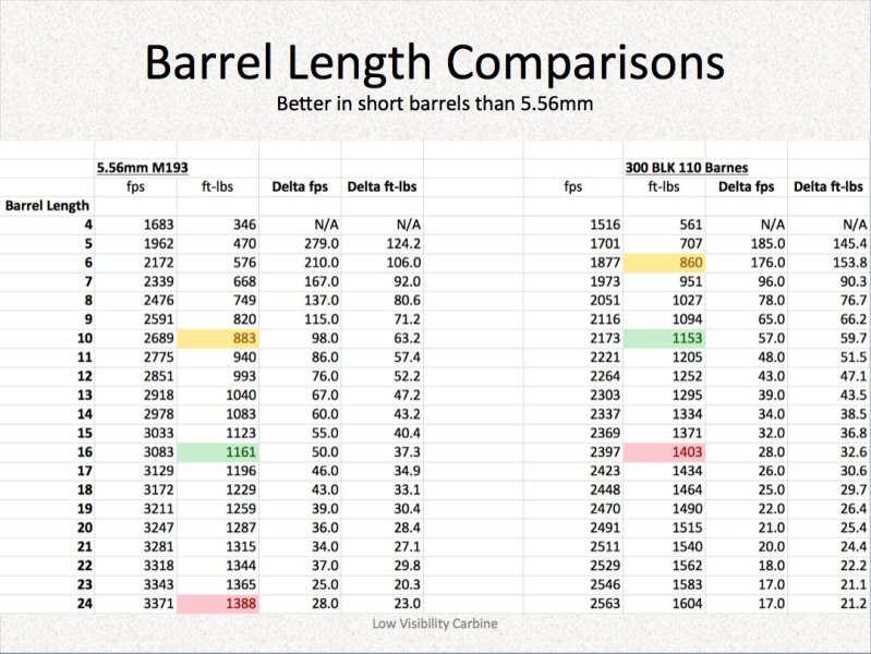 Barrel Length Velocity Chart