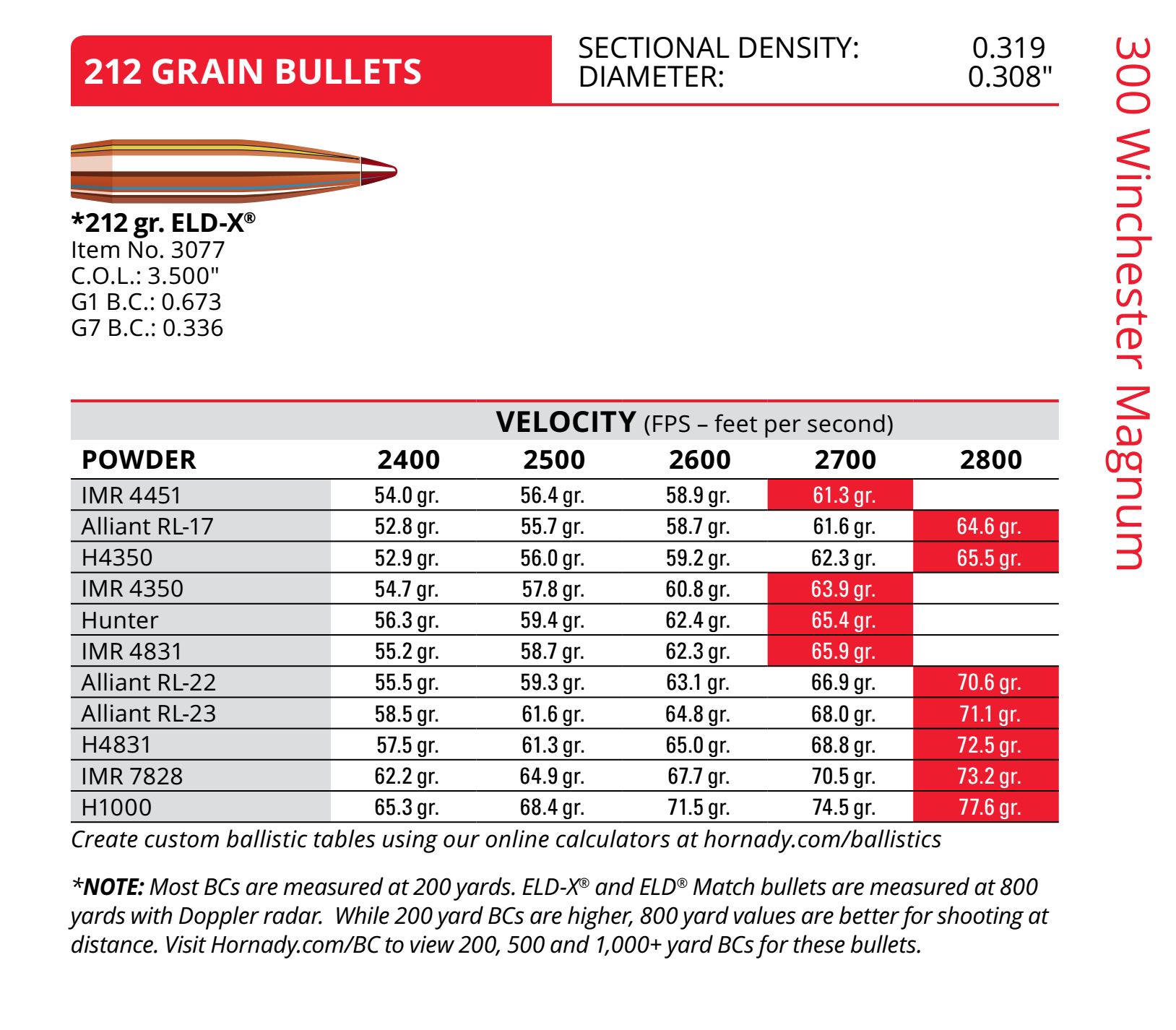 300 Win Mag 165 Grain Ballistics Chart