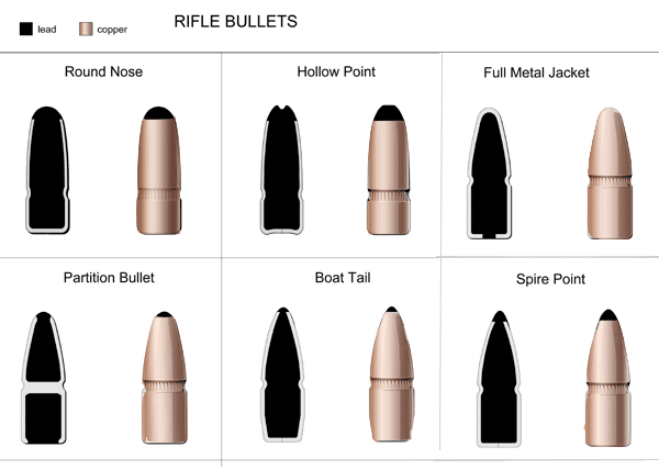 What's A Boat Tail Bullet? --- Any Advantages To Them?