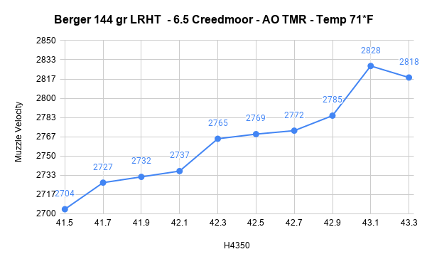 6.5 mm Creedmoor 144gr Long Range Hybrid Target Rifle Ammunition