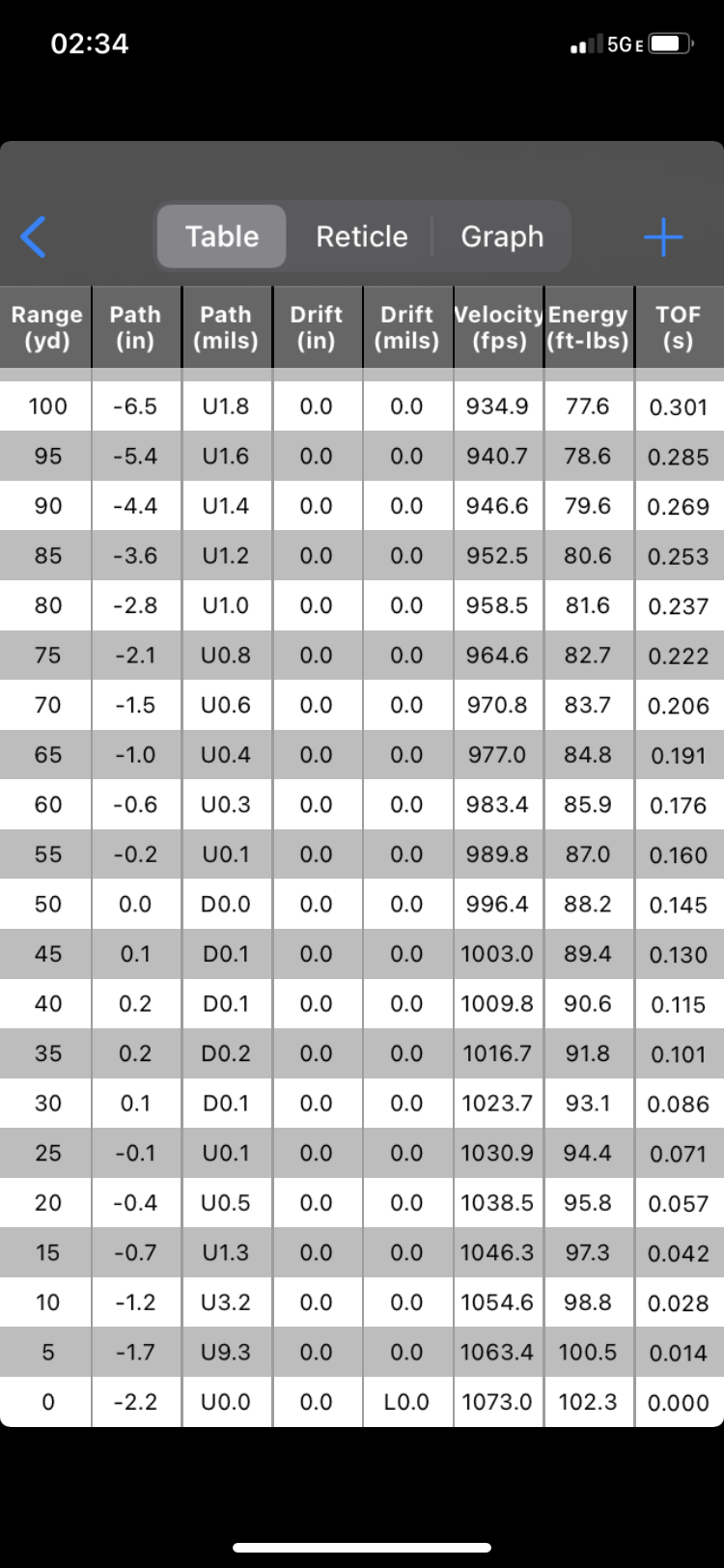 6.5 Creedmoor 50 Yard Zero Chart