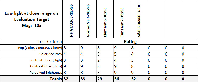 Alpha 35-36x Low Light Chart Results.jpg