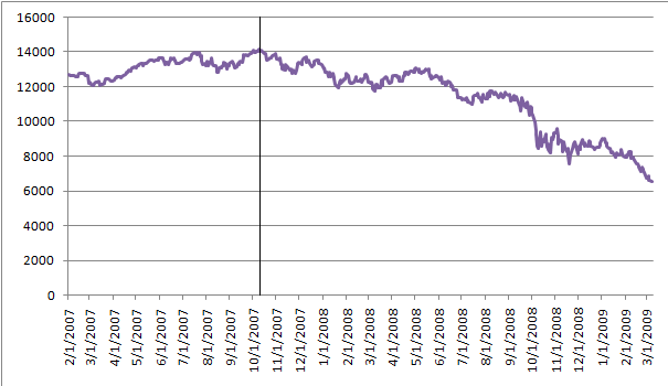 DJIA 2008.png