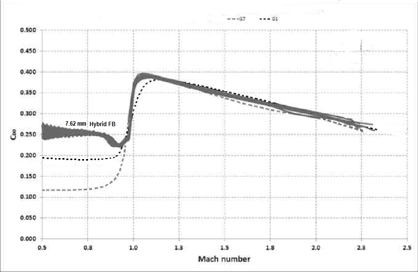 Drag-curve-for-the-130-gr-Hybrid-Flat-Base-and-fitting-of-the-G6-and-G7-curves-in-the.png