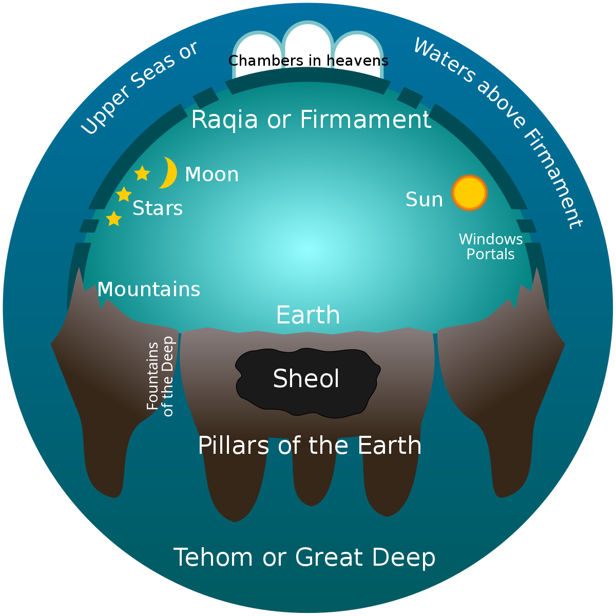 Early_Hebrew_Conception_of_the_Universe.svg.png