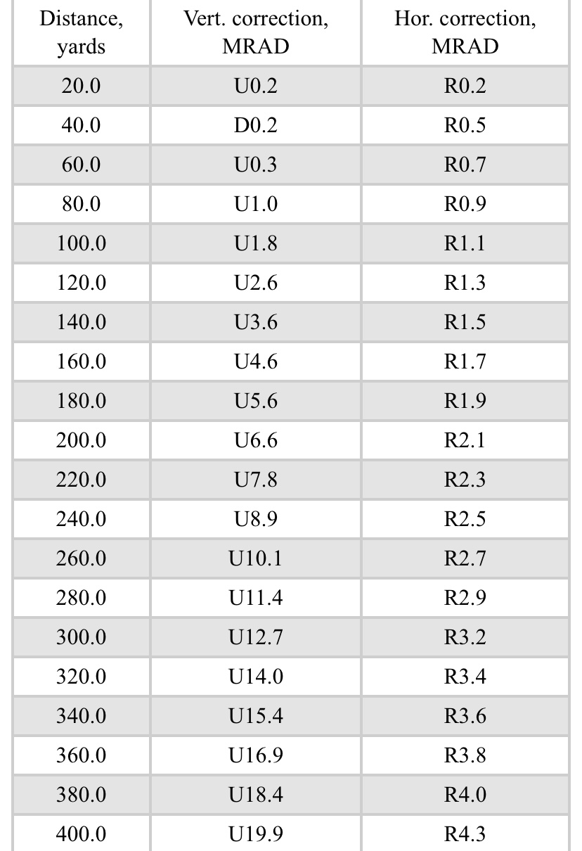 22 Ballistic Chart Comparisons | Sniper's Hide Forum