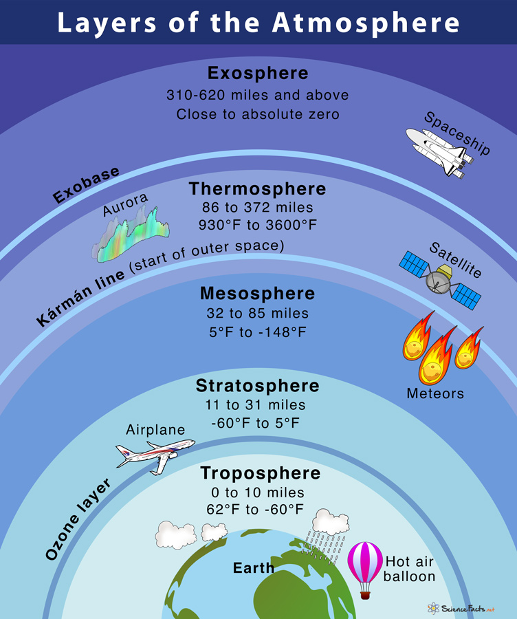 Layers-of-the-Atmosphere-388752826.jpg