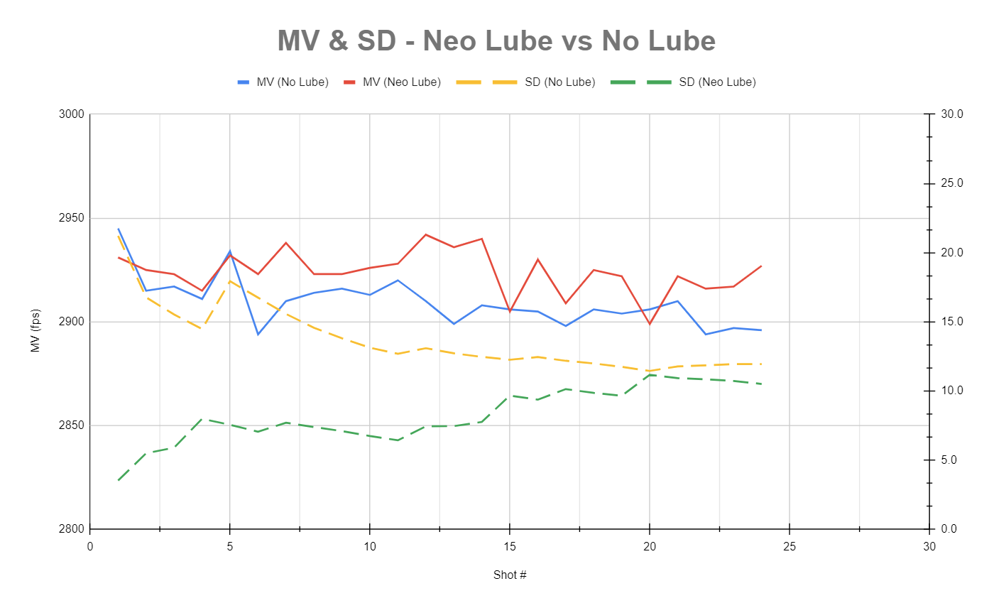 Neck Lube Testing.png