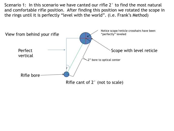 Rifle cant with scope level explanation 2.001.jpg