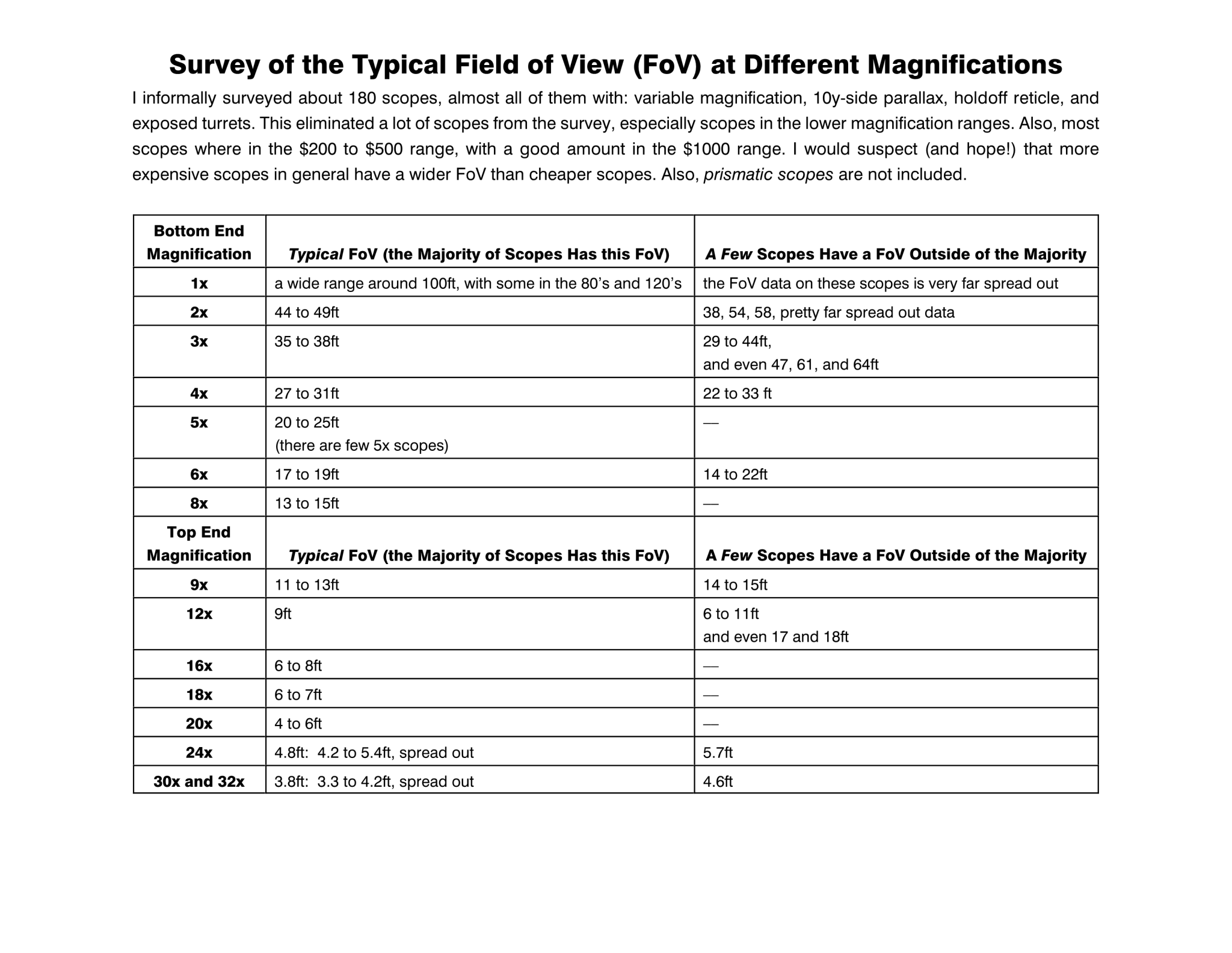 Scopes. FoV. Survey of Typical FoV at Different Magnifications.png