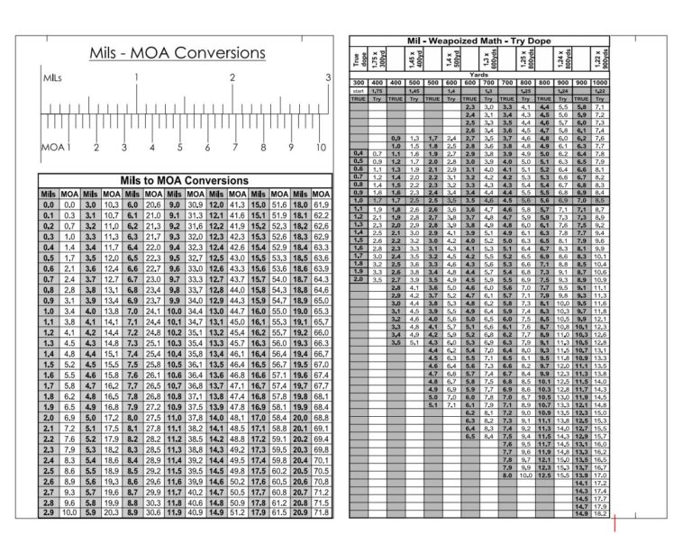 Weaponized-Math-and-MOA-to-Mils-768x593.jpg