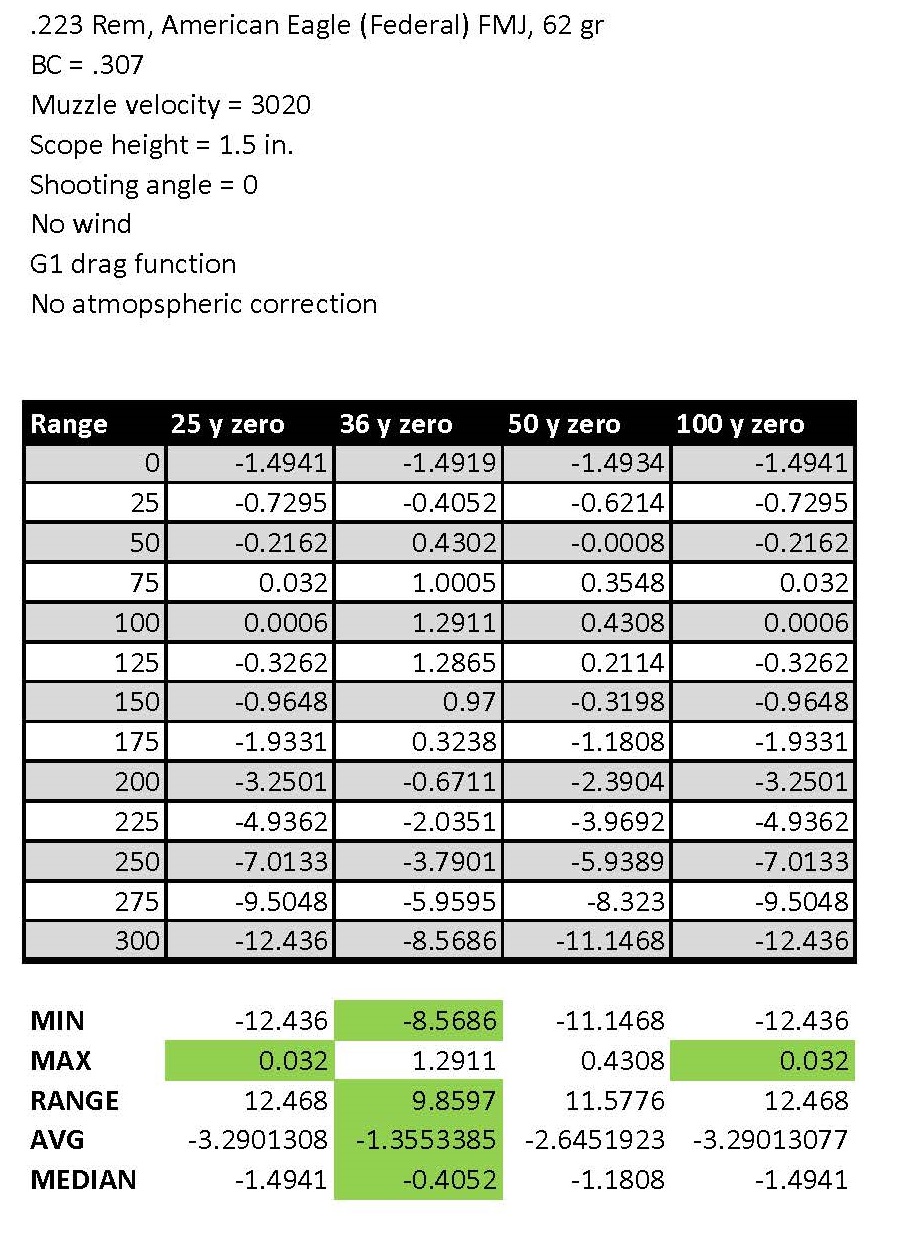 Ballistics Chart Yard Zero