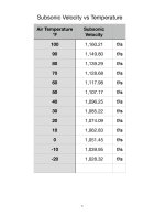 Subsonic Velocity vs Temperature.jpg