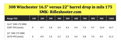 308-Winchester-16.5”-versus-22”-barrel-drop-in-mils-175-.jpg